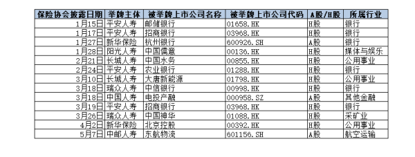 配资查股网 今年险资举牌热情不减 底层逻辑有何不同