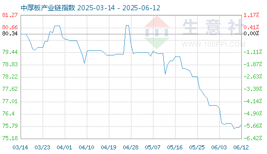 股票配资平台官网入口 6月13日中厚板产业链情报