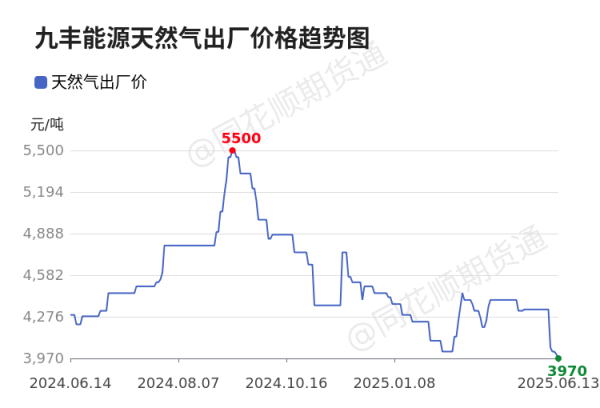 配资114平台登录入口 价格前线|6月13日内蒙古森泰天然气异动提示