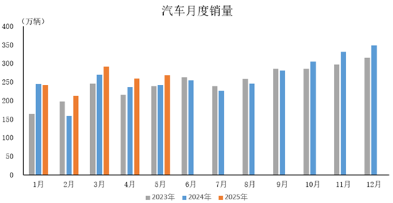 新股配资门户网 中汽协：5月汽车产销分别完成264.9万辆和268.6万辆 同比分别增长11.6%和11.2%